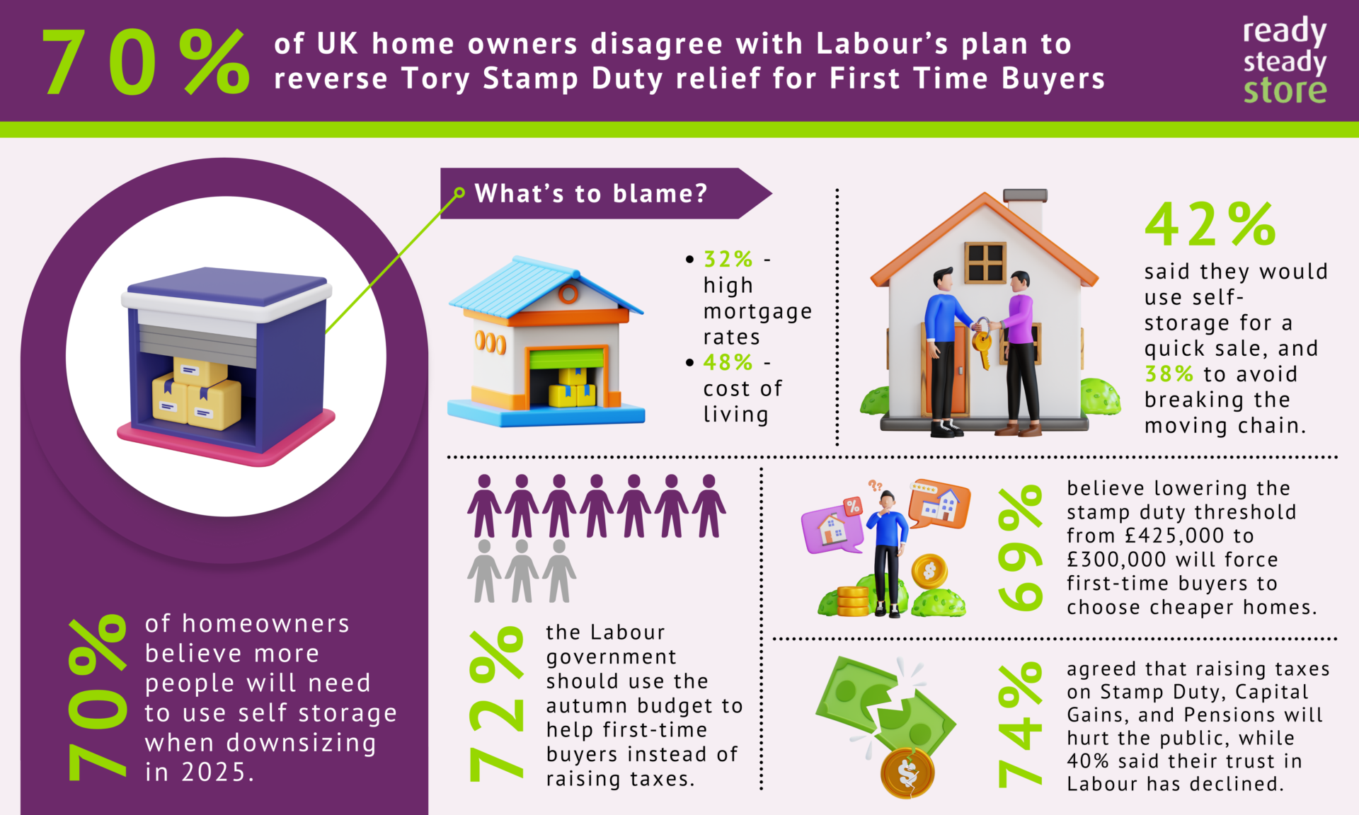 70% of UK home owners disagree with Labour’s plan to reverse Tory Stamp Duty relief for First Time Buyers